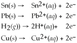 Using the activity list included in this problem,which element/ion is the most resistant to oxidation? Activity Series =