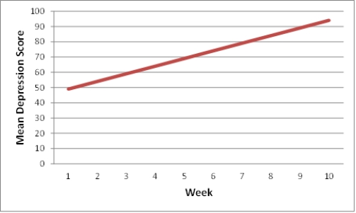 <strong>Figure TB 1-3 What type of relationship is shown in the accompanying figure?</strong> A)no relationship B)negative relationship C)positive relationship D)curvilinear relationship