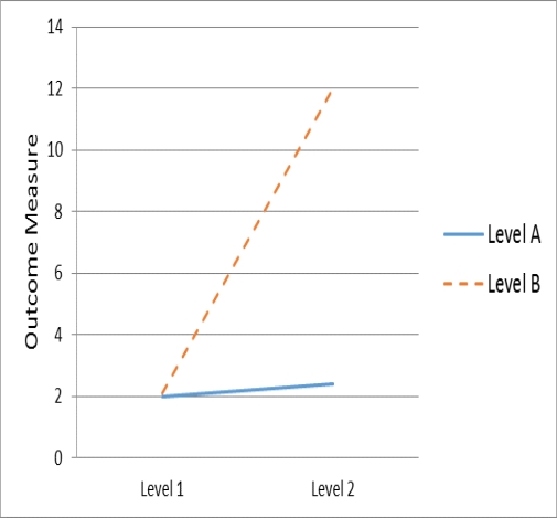<strong>Figure TB 9-2 What effect is illustrated in the accompanying figure?</strong> A)null case B)main effect C)interaction effect D)crossover case