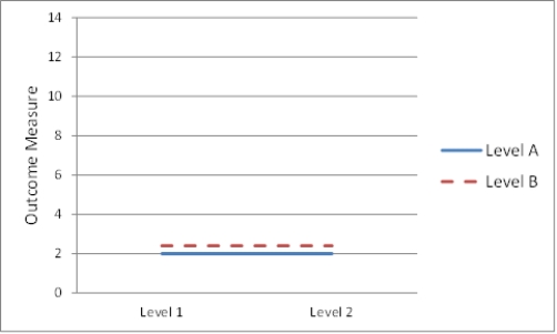 <strong>Figure TB 9-3 What is illustrated in the accompanying figure?</strong> A)null case B)main effect C)interaction effect D)crossover case