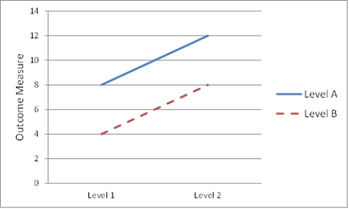 <strong>Figure TB 9-4 What is illustrated in the accompanying figure?</strong> A)null case B)main effect C)interaction effect D)crossover case
