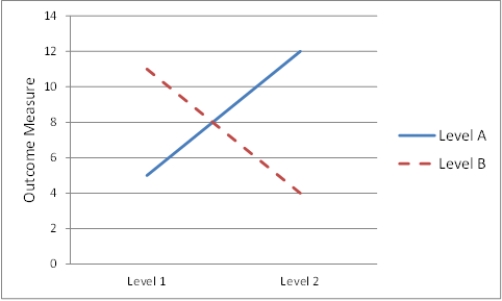 <strong> Figure TB 9-9 What is illustrated in the accompanying figure?</strong> A)null case B)main effect C)intervention D)crossover