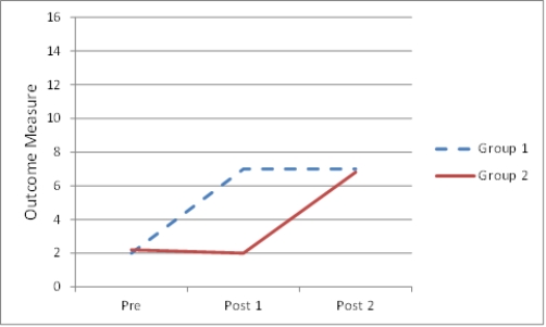 <strong>Figure TB 9-11 What type of treatment effect is shown in the accompanying figure?</strong> A)short-term persistent B)short-term C)long-term continuing D)long-term