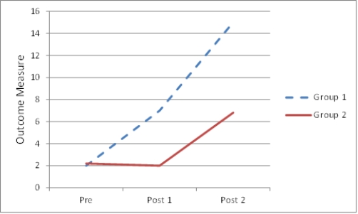 <strong>Figure TB 9-12 What type of treatment effect is shown in the accompanying figure?</strong> A)short-term persistent B)short-term C)long-term continuing D)long-term