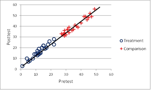 <strong>Figure TB 10-4   The graph in the accompanying figure indicates _____.</strong> A)no treatment effect B)a treatment interaction C)an effect of treatment D)confounding <div style=padding-top: 35px> 