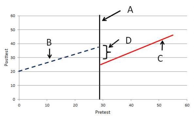 Figure TB 10-14 -Consider the accompanying figure,illustrating the regression discontinuity design.What is shown by A?