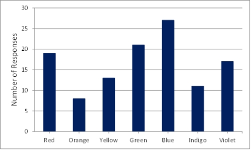 <strong>Figure TB 11-1 What type of graph is shown in the accompanying figure?</strong> A)bar chart B)bivariate C)pie D)line