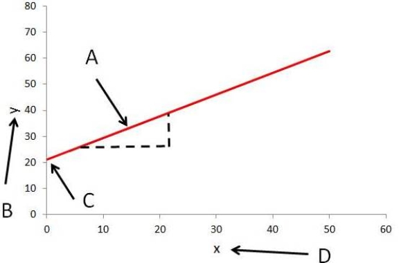<strong>Figure TB 11-1 In the accompanying figure,B refers to the ____.</strong> A)predictor B)outcome C)slope D)intercept