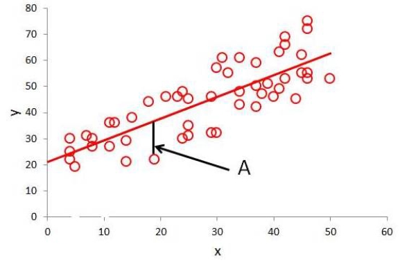 <strong>Figure TB 11-2 The line indicated by letter A in the accompanying figure is the ____.</strong> A)error term B)regression coefficient C)β value D)slope