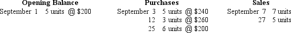 <strong>Diligent Ltd had 5 units of the commodity Algo on hand at 1 September 2016.The following purchases and sales were made during September: -What was the value of ending inventory of Algo,using the LIFO assumption in a periodic inventory system?</strong> A) $1580 B) $1480 C) $1460 D) $1590
