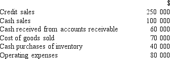 <strong>Using the following information,calculate net profit before tax. </strong> A) $160 000. B) $200 000. C) $220 000. D) $260 000.