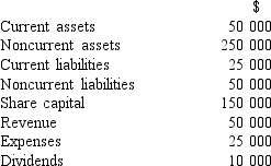 <strong>Using the following information,what is the balance of retained profits at 1 January 2016? </strong> A) $35 000 B) $40 000 C) $60 000 D) $140 000