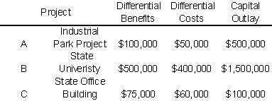 The State Legislature is attempting to choose two projects from the following: If the state uses a discount rate of 6% and all the above projects are estimated to have a life of 20 years, the Legislature should accept Project C.