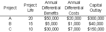 Which of the following projects would be acceptable from a cost-benefit standpoint if the applicable discount rate is 6%?