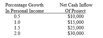 <strong>Use the following information to answer questions 10-12 A one year project has the following possible returns in relation to the percentage growth in personal income: The management of Roller King has determined the following subjective probabilities concerning the percentage growth in personal income: What is the standard deviation of the inflows?</strong> A) 4609.77 B) 5590.17 C) 6422.62 D) 7158.91 E) none of the above
