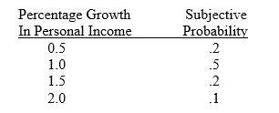 <strong>Use the following information to answer questions 10-12 A one year project has the following possible returns in relation to the percentage growth in personal income: The management of Roller King has determined the following subjective probabilities concerning the percentage growth in personal income: What is the standard deviation of the inflows?</strong> A) 4609.77 B) 5590.17 C) 6422.62 D) 7158.91 E) none of the above
