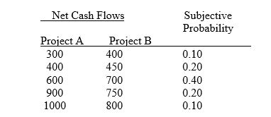 <strong>Use the following information to answer questions 13 - 15 The following data is on two one period capital projects. What is the variance of each project's cash flow?</strong> A) A = 25,500, B = 9,700 B) A = 50,100. B = 19,400 C) A = 75,200, B = 29,100 D) A = 100,200, B = 38,800 E) A = 125,400, B = 48,500