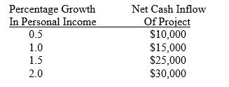 A one year project has the following possible returns in relation to the percentage growth in personal income: The management of Roller King has determined the following subjective probabilities concerning the percentage growth in personal income: a. What is the expected value of the cash inflow from the project? b. Determine the variance of the inflows. c. Determine the standard deviation of the inflows