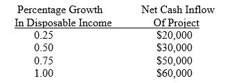 A one year project has the following possible returns in relation to the percentage growth in personal income: The management of Roller King has determined the following subjective probabilities concerning the percentage growth in personal income: a. What is the expected value of the cash inflow from the project? b. Determine the variance of the inflows. c. Determine the standard deviation of the inflows