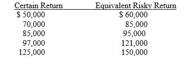 Develop a set of certainty equivalent adjustment factors to 4 decimal places) from the following information. The data has been derived from the decision maker's preferences.