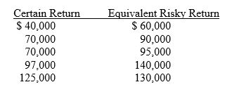 Develop a set of certainty equivalent adjustment factors to 4 decimal places) from the following information. The data has been derived by the firm's management.