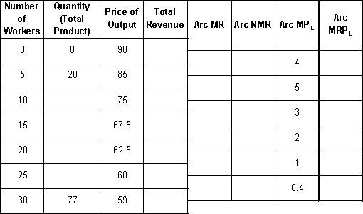<strong>Using the following information to complete questions 8 - 11. Top-It-Off Inc. produces gold pen and pencil sets for executives' desks. Revenue and labor productivity data are given in the following table. The components cost $15.00. The wage rate is constant at $7.50 per hour. Given the above information, what is the Net Marginal Revenue?</strong> A) 62.5, 44.5, 22.5, 15, 2.5, -1 B) 70, 52, 30 22.50, 10, 6.5 C) 77.5, 59.5, 37.5, 30, 17.5, 14 D) 85, 67, 45, 37.50, 25, 21.50 E) 90, 45, 28, 26.5, 10, 2.6