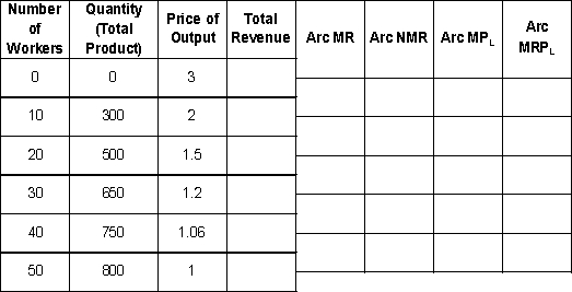 <strong>Using the following information, complete questions 12 - 15 A manufacturer of inexpensive toys operates in a city that offers significant tax benefits in order to entice new businesses to set up shop. The firm has the relationship between the number of workers per hour and the total product per hour shown in the following table. The relationship between output produced and per hour and the price at which it can be sold is also given. Assume that the cost of materials used in each toy is $.05. Because of local tax credits resulting from operating in this specific city, the firm's effect wage rate is $2.00 per hour. Given the above information, what is the firm's Arc Marginal Revenue Product of Labor?</strong> A) 58.50, 14, 2.25, 1.00, .25 B) 58.50, 16, 3.75, 1.50, .75 C) 38.50, 24, 1.50, 1.00, .5 D) 38.50, 14, 2.25, 1.00, .25 E) none of the above