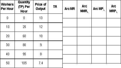 A sunglasses manufacturer has the relationship between the number of workers per hour and the total product per hour shown in the following table. The relationship between output produced per hour and the price at which it can be sold is also given. Assume that the cost of materials used in each pair is $1.50. a. Complete the table. b. If the wage rate is $9.00 per hour, how many workers should the firm hire to maximize profits? Why?