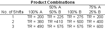 <strong>Use the following information to answer Questions 7, 8 and 9 A company that produces diet supplements that uses a highly automated packaging process has the following production and revenue alternatives for three products A, B, and C) that are feasible to produce with existing plant and equipment. Total revenue is in thousands of dollars per month. Total cost for the first shift is $200,000 per month - of which $120,000 is labor, $60,000 is other variable costs, and $20,000 is fixed cost. As the number of shifts is increased, fixed cost remains at $20,000 per month while variable costs other than labor remain the same per shift. For the second shift, labor must be paid 1.2 times the amount paid on the first shift. For the third shift, labor must be paid 1.4 times what it receives in the first shift. What is the total monthly cost if the firm uses three shifts?</strong> A) $168,000 B) $248,000 C) $280,000 D) $332,000 E) $632,000