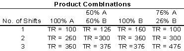 <strong>Use the following information for Questions 10, 11 and 12 A company that produces breakfast cereal using a highly automated packaging process has the following production and revenue alternatives for three products A, B, and C) that are feasible to produce with existing plant and equipment. Total revenue is in thousands of dollars per month. Total cost for the first shift is $90,000 per month - of which $60,000 is labor, $20,000 is other variable costs, and $10,000 is fixed cost. As the number of shifts is increased, fixed cost remains at $20,000 per month while variable costs other than labor remain the same per shift. For the second shift, labor must be paid 1.3 times the amount paid on the first shift. For the third shift, labor must be paid 1.5 times what it receives in the first shift. Profit will be maximized at which of the following product combinations and number of shifts?</strong> A) one shift producing 100% of A B) two shifts producing 25% of A and 75% of B C) two shifts producing 50% of A and 50% of B D) three shift producing 75% of A and 25% of B E) three shifts producing 100% of B