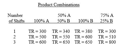 A company that produces diet supplements using a highly automated packaging process has the following production and revenue alternatives for three products A, B, and C) that are feasible to produce with existing plant and equipment: TR is in thousands of dollars per month. Total cost for the first shift is $200,000 per month - of which $120,000 is labor, $60,000 is other variable costs, and $20,000 is fixed cost. As the number of shifts is increased, fixed cost remains at $20,000 per month while variable costs other than labor remain the same per shift. For the second shift, labor must be paid 1.2 times the amount paid on the first shift. For the third shift, labor must be paid 1.4 times what it receives in the first shift. a. Determine total cost for the two-shift and three-shift alternatives. b. Indicate the product combination and shift level that maximizes profit.