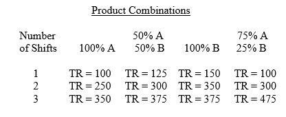 A company that produces breakfast cereal using a highly automated packaging process has the following production and revenue alternatives for three products A, B, and C) that are feasible to produce with existing plant and equipment: TR is in thousands of dollars per month. Total cost for the first shift is $90,000 per month - of which $60,000 is labor, $20,000 is other variable costs, and $10,000 is fixed cost. As the number of shifts is increased, fixed cost remains at $20,000 per month while variable costs other than labor remain the same per shift. For the second shift, labor must be paid 1.3 times the amount paid on the first shift. For the third shift, labor must be paid 1.5 times what it receives in the first shift. a. Determine total cost for the two-shift and three-shift alternatives. b. Indicate the product combination and shift level that maximizes profit.