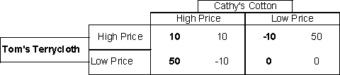 The following table is for two towel companies. They each offer cotton towels that are highly absorbent and fluffy even though they are made from different cottons. Since every household uses towels, these firms believe that there will always be a tomorrow for their product. Both Tom and Cathy have agreed to charge high prices in order to make a more than normal profit. Neither firm will charge a lower price as there is a credible threat of punishment from the other.  <div style=padding-top: 35px> 