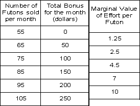 Frank's Futons currently sells 55 futons a month at $450.00 for a total of $24,750 each month. Frank wants to increase the sales volume and has decided to offer incentives. An employee will have the following bonus schedule and has also placed a monetary value on their marginal effort. This employee will sell 85 futons for a bonus of $150.00 dollars.  <div style=padding-top: 35px> 