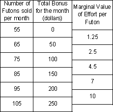 Frank's Futons currently sells 55 futons a month at $450.00 for a total of $24,750 each month. Frank wants to increase the sales volume and has decided to offer incentives. An employee will have the following bonus schedule and has also placed a monetary value on their marginal effort. This employee will sell 95 futons for a bonus of $250.00 dollars.  <div style=padding-top: 35px> 