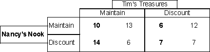 <strong>Given the following table, Nancy's Nook has a:  </strong> A) dominant strategy which is to discount B) dominant strategy which is to maintain C) dominated strategy which is to discount D) dominated strategy which is to maintain E) both a and d <div style=padding-top: 35px> 