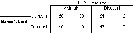 <strong>Given the following table, Tim's Treasures has a:  </strong> A) dominant strategy which is to discount B) dominant strategy which is to maintain C) dominated strategy which is to discount D) dominated strategy which is to maintain E) none of the above <div style=padding-top: 35px> 