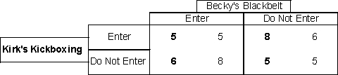 <strong>The following table is for two martial arts companies that are trying to determine if they should open a new store in Alaska.   Given the information in the table:</strong> A) Kirk's Kickboxing will enter the market first and Becky's Blackbelt will follow B) Kirk's Kickboxing will enter the market first and Becky's Blackbelt will not follow C) Becky's Blackbelt will enter the market first and Kirk's Kickboxing will follow D) Becky's Blackbelt will enter the market first and Kirk's Kickboxing will not follow E) None of the above <div style=padding-top: 35px> 