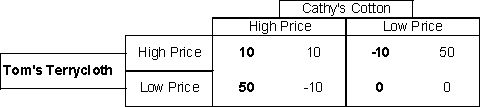 <strong>The following table is for two towel companies. They each offer cotton towels that are highly absorbent and fluffy even though they are made from different cottons. Since every household uses towels, these firms believe that there will always be a tomorrow for their product. Both Tom and Cathy have agreed to charge high prices in order to make a more than normal profit.   Which of the following is true?</strong> A) in the long run, it is in Cathy's Cotton's best interest to defect from their agreement and charge a lower price. B) in the long run, it is in Tom's Terrycloth's best interest to defect from their agreement and charge a lower price. C) there is no incentive for either firm to defect from the agreement D) the agreement is only rational as long as the interest rate is sufficiently low to make the gains from defecting less than the present value of the of the profit obtained from colluding. E) none of the above <div style=padding-top: 35px> 