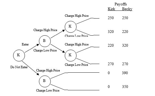 <strong>The following game tree is for two martial arts companies Kirk's Kickboxing and Becky's Blackbelt) that are trying to determine if they should open a new store in Alaska.   What is the optimal strategy for Kirk's Kickboxing?</strong> A) Kirk's Kickboxing should charge high prices when Becky's Blackbelt charges low prices B) Kirk's Kickboxing should charge high prices when Becky's Blackbelt charges high prices C) Kirk's Kickboxing should charge low prices when Becky's Blackbelt charges low prices D) Kirk's Kickboxing should charge low prices when Becky's Blackbelt charges high prices E) Both c and d <div style=padding-top: 35px> 