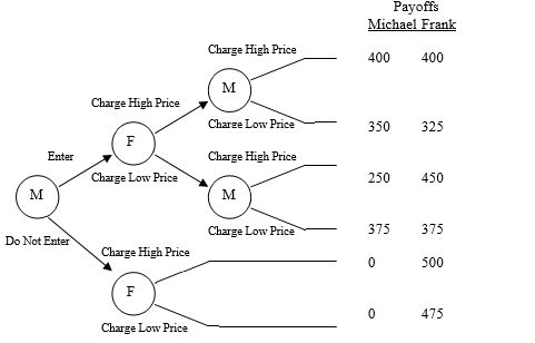 <strong>The following game tree is for two video rental companies Michael's Movies and Frank's Flicks) that are trying to determine if they should open stores in a college town.   What is the optimal strategy for Michael's Movies?</strong> A) Michael's Movies should charge high prices when Frank's Flicks charges high prices. B) Michael's Movies should charge high prices when Frank's Flicks charges low prices. C) Michael's Movies should charge low prices when Frank's Flicks charges high prices. D) Michael's Movies should charge low prices when Frank's Flicks charges low prices. E) a and d <div style=padding-top: 35px> 