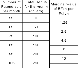 <strong>Franie's Futons currently sells 55 futons a month at $450.00 for a total of $24,750 each month. Franie wants to increase the sales volume and has decided the best way to do that is to offer incentives. An employee will have the following bonus schedule and has also placed a monetary value on their marginal effort.   How many futons will this employee sell?</strong> A) 65 B) 75 C) 85 D) 95 E) 105 <div style=padding-top: 35px> 