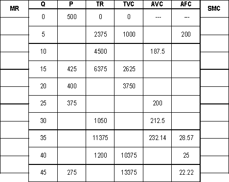 Suppose an oligopoly firm has the the following cost and revenue data. a. Fill in the blank spaces in the table. a. What output should the firm produce? Why? b. What price should the firm charge, and what will be its economic profit.