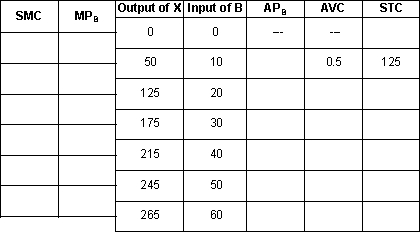<strong>Suppose that the firm has the following short run cost data and that B is the only variable input and the price of B is fixed. Using the following table, what is the firm's best short run output if it has no choice but to sell its product at the prevailing market price of $.65?  </strong> A) 50 B) 125 C) 175 D) 215 E) 245 <div style=padding-top: 35px> 
