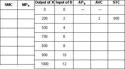 Suppose that the firm has the following short run cost data and that B is the only variable input and the price of B is fixed. Using the following table, what is the firm's best short run output if it has no choice but to sell its product at the prevailing market price of $1.50?