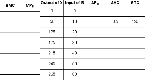 Suppose that the firm has the following short-run cost data and that B is the only variable input and that the price of B is fixed:   a. Complete the table. b. Find the firm's best short-run output if it has no choice but to sell its product at the prevailing market price of $.65<div style=padding-top: 35px> 