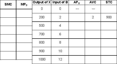 Suppose that the firm has the following short-run cost data and that B is the only variable input and that the price of B is fixed:   a. Complete the table. b. Find the firm's best short-run if it has no choice but to sell its product at the prevailing market price of $1.50.<div style=padding-top: 35px> 