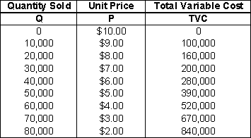 The following data pertains to a monopoly firm's demand and costs per quarter.   If the total fixed costs are $5,000 per quarter, what will be the firm's maximum profit output? How much will profit be at this output level?<div style=padding-top: 35px> 