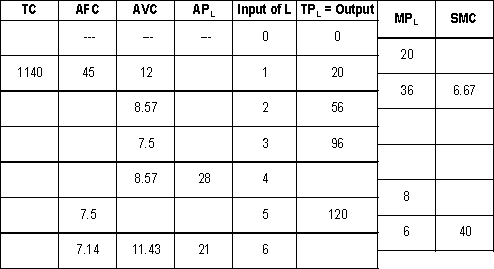 Complete the following table, assuming that the firm is in the short run and L is the only variable input.   Assuming that the firm operates in a perfectly competitive market and faces a market price of $25 per unit for its product, answer the following: a. At which of the outputs in the table will it have greatest profit lowest loss)? b. How much will that profit loss) be?<div style=padding-top: 35px> 