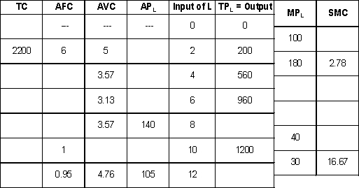 Complete the following table, assuming that the firm is in the short run and L is the only variable input.   Assuming that the firm operates in a perfectly competitive market and faces a market price of $6 per unit for its product, answer the following: a. At which of the outputs in the table will it have greatest profit lowest loss)? b. How much will that profit loss) be?<div style=padding-top: 35px> 